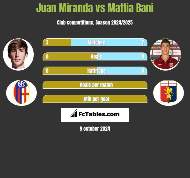 Juan Miranda vs Mattia Bani h2h player stats