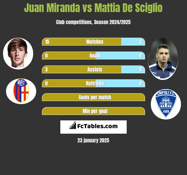 Juan Miranda vs Mattia De Sciglio h2h player stats