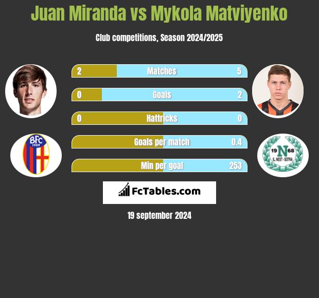 Juan Miranda vs Mykola Matwijenko h2h player stats