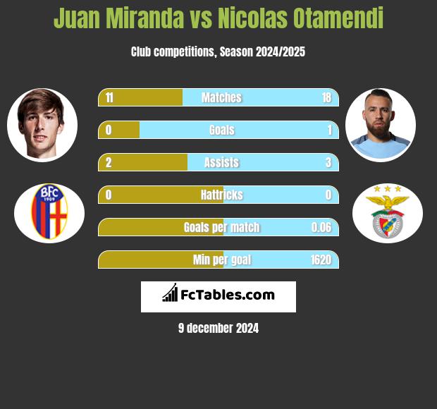 Juan Miranda vs Nicolas Otamendi h2h player stats