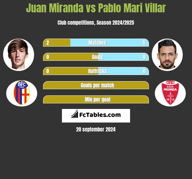 Juan Miranda vs Pablo Mari Villar h2h player stats