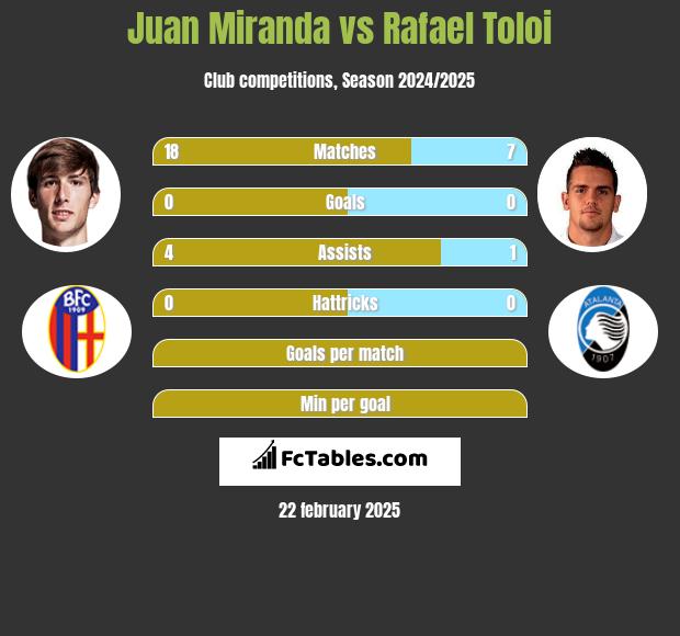 Juan Miranda vs Rafael Toloi h2h player stats