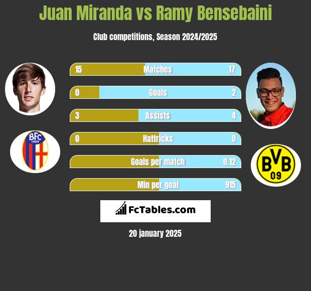 Juan Miranda vs Ramy Bensebaini h2h player stats