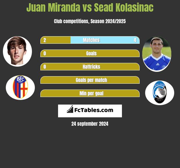 Juan Miranda vs Sead Kolasinać h2h player stats