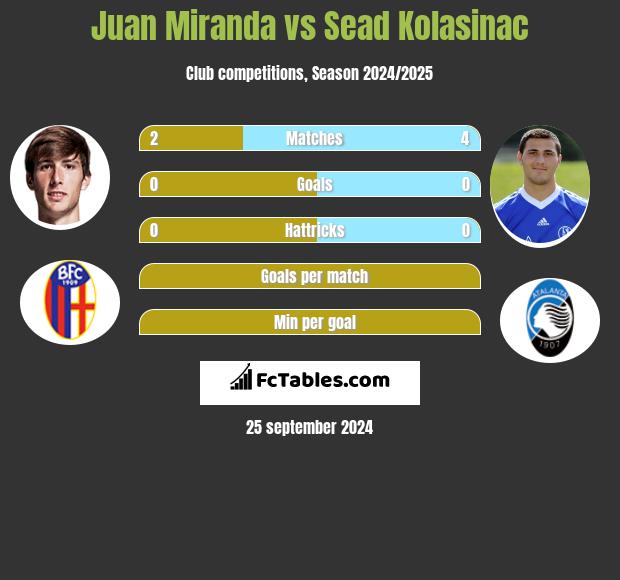 Juan Miranda vs Sead Kolasinac h2h player stats