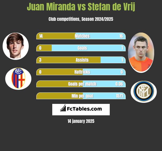 Juan Miranda vs Stefan de Vrij h2h player stats