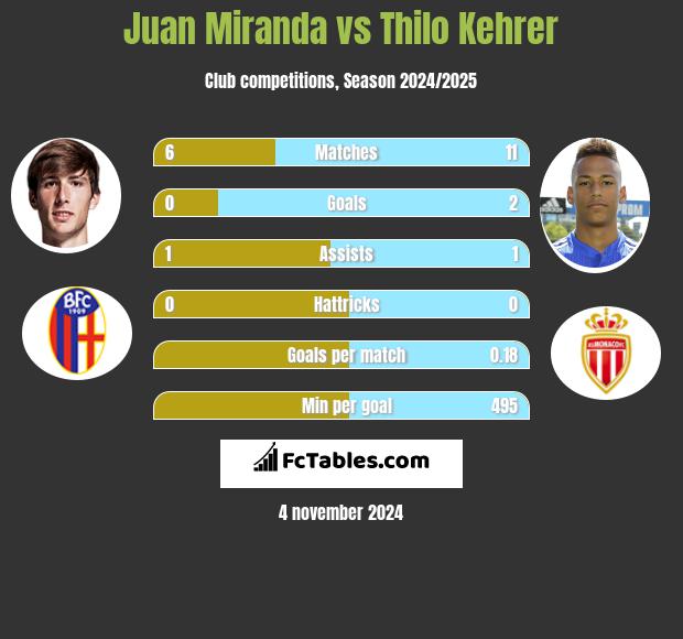 Juan Miranda vs Thilo Kehrer h2h player stats