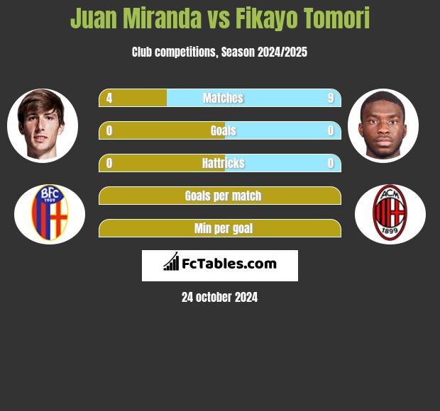 Juan Miranda vs Fikayo Tomori h2h player stats