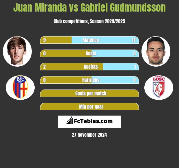 Juan Miranda vs Gabriel Gudmundsson h2h player stats