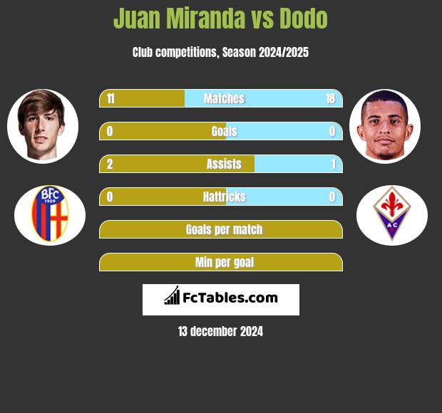 Juan Miranda vs Dodo h2h player stats