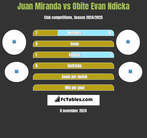 Juan Miranda vs Obite Evan Ndicka h2h player stats