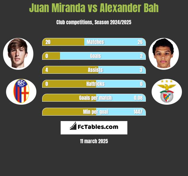 Juan Miranda vs Alexander Bah h2h player stats