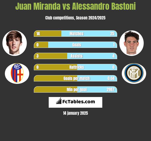 Juan Miranda vs Alessandro Bastoni h2h player stats