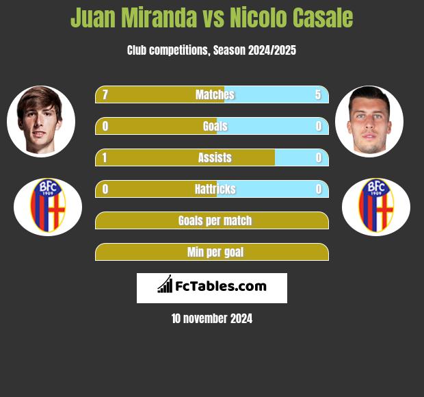 Juan Miranda vs Nicolo Casale h2h player stats