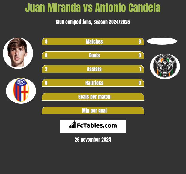 Juan Miranda vs Antonio Candela h2h player stats