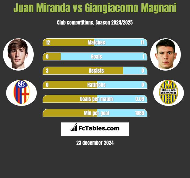 Juan Miranda vs Giangiacomo Magnani h2h player stats