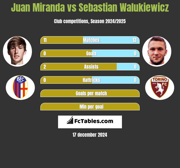 Juan Miranda vs Sebastian Walukiewicz h2h player stats