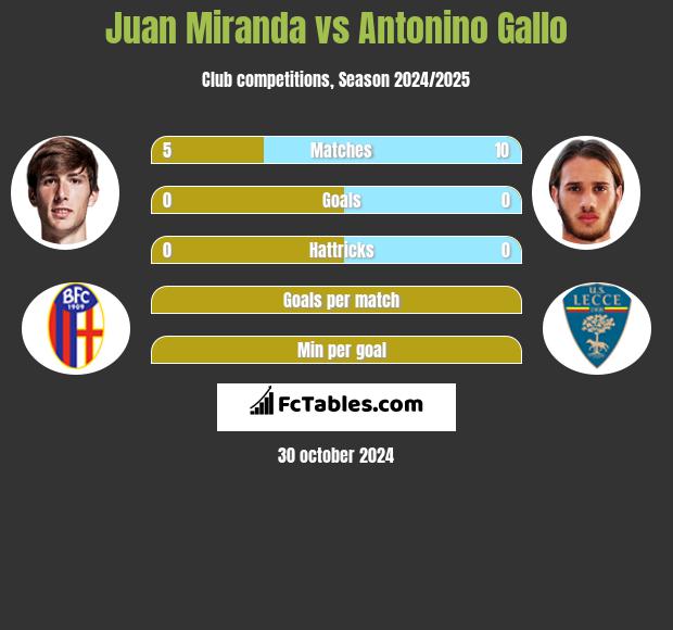 Juan Miranda vs Antonino Gallo h2h player stats