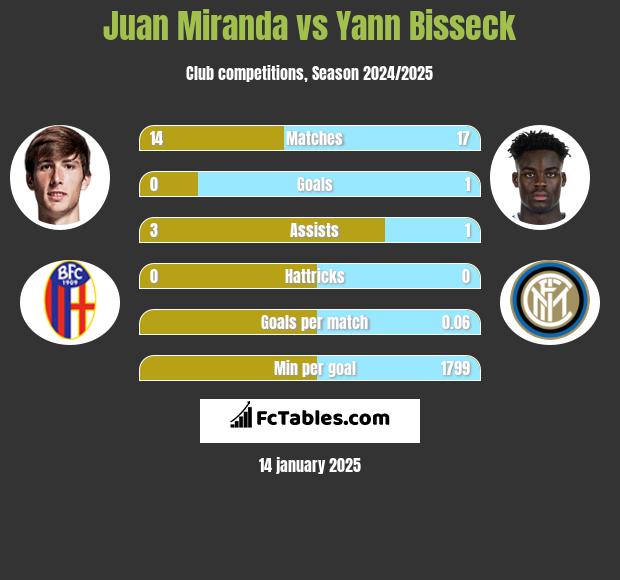 Juan Miranda vs Yann Bisseck h2h player stats