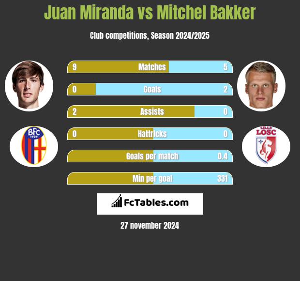 Juan Miranda vs Mitchel Bakker h2h player stats