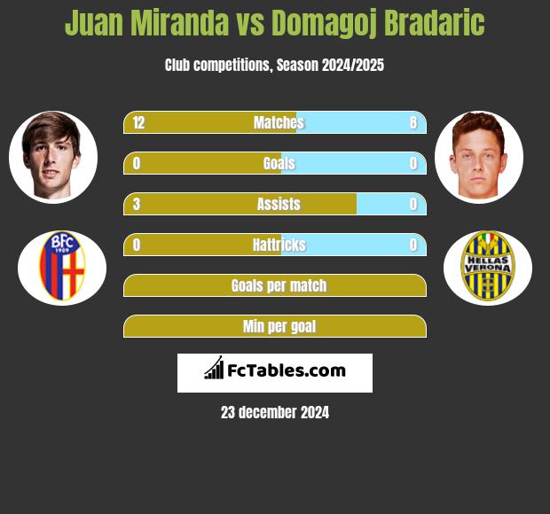 Juan Miranda vs Domagoj Bradaric h2h player stats