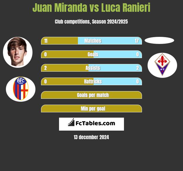 Juan Miranda vs Luca Ranieri h2h player stats