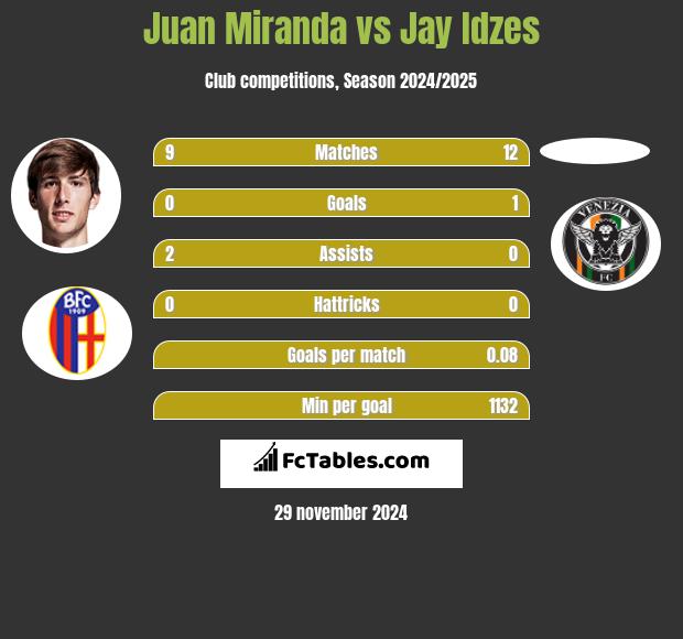 Juan Miranda vs Jay Idzes h2h player stats