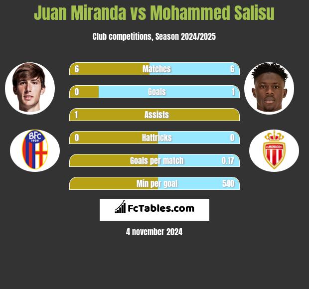 Juan Miranda vs Mohammed Salisu h2h player stats