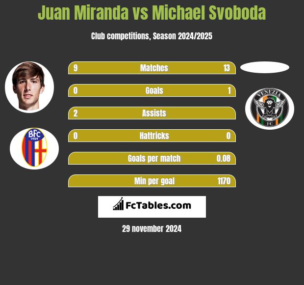 Juan Miranda vs Michael Svoboda h2h player stats