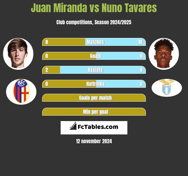 Juan Miranda vs Nuno Tavares h2h player stats