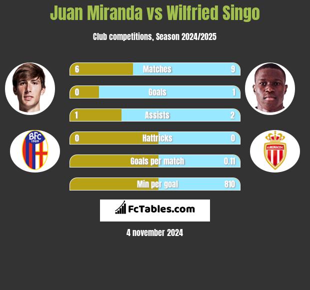 Juan Miranda vs Wilfried Singo h2h player stats