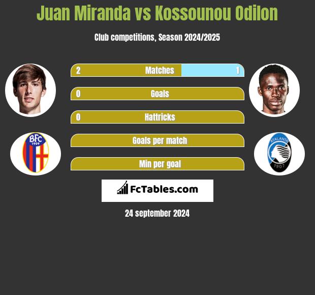 Juan Miranda vs Kossounou Odilon h2h player stats