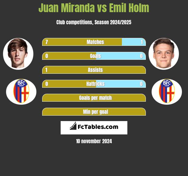 Juan Miranda vs Emil Holm h2h player stats