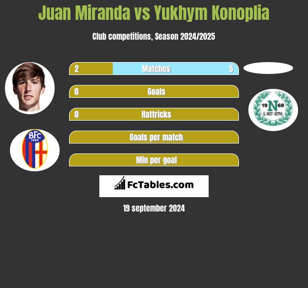 Juan Miranda vs Yukhym Konoplia h2h player stats