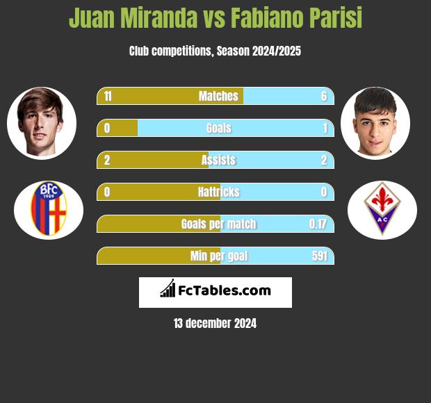 Juan Miranda vs Fabiano Parisi h2h player stats