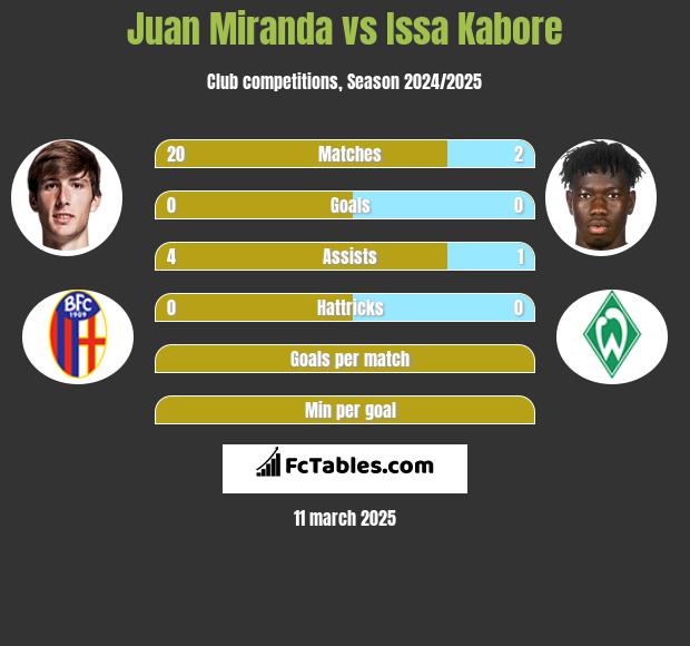 Juan Miranda vs Issa Kabore h2h player stats