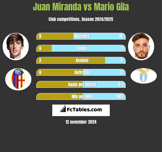 Juan Miranda vs Mario Gila h2h player stats