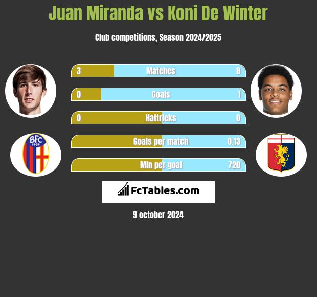 Juan Miranda vs Koni De Winter h2h player stats