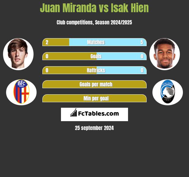 Juan Miranda vs Isak Hien h2h player stats