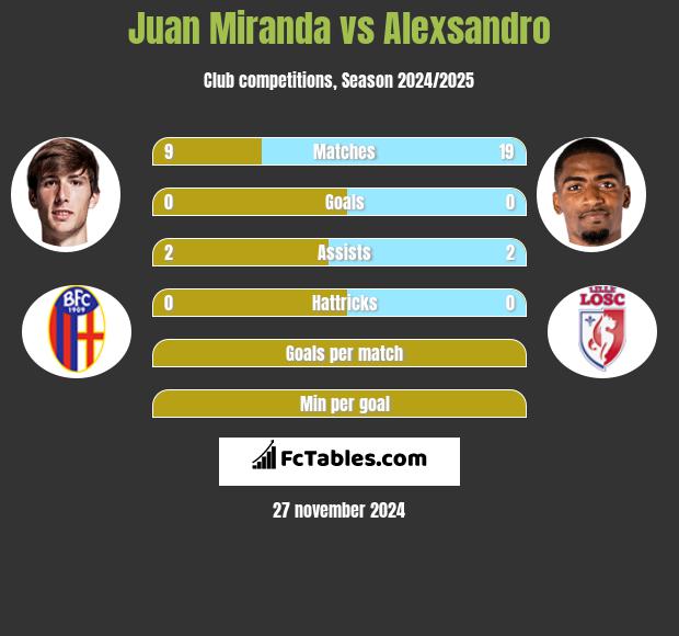 Juan Miranda vs Alexsandro h2h player stats