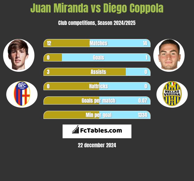 Juan Miranda vs Diego Coppola h2h player stats