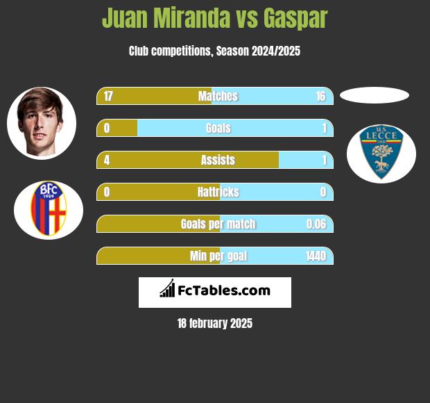 Juan Miranda vs Gaspar h2h player stats