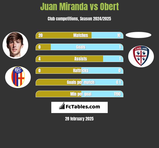 Juan Miranda vs Obert h2h player stats