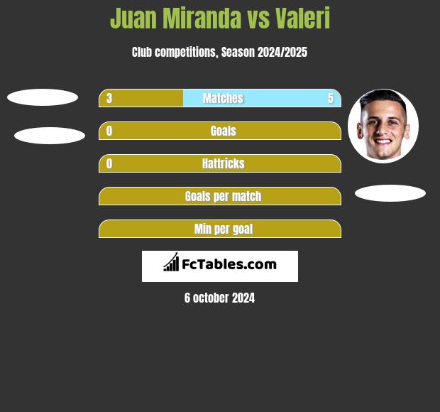 Juan Miranda vs Valeri h2h player stats