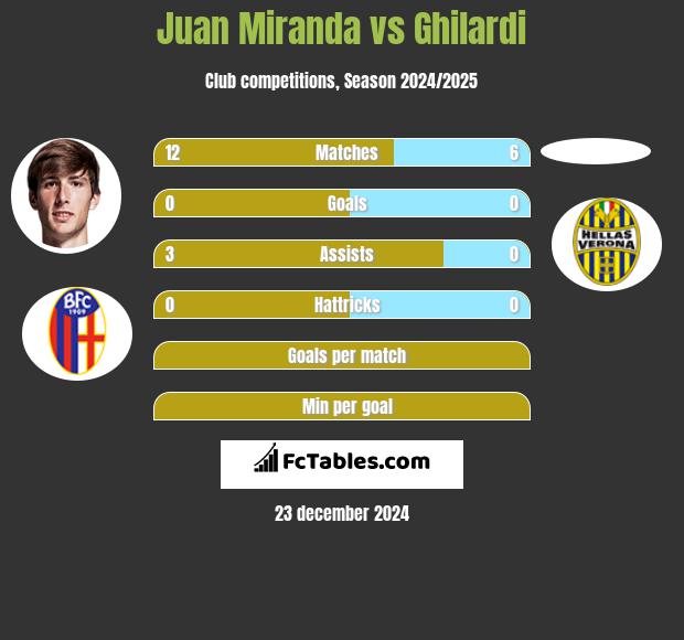 Juan Miranda vs Ghilardi h2h player stats