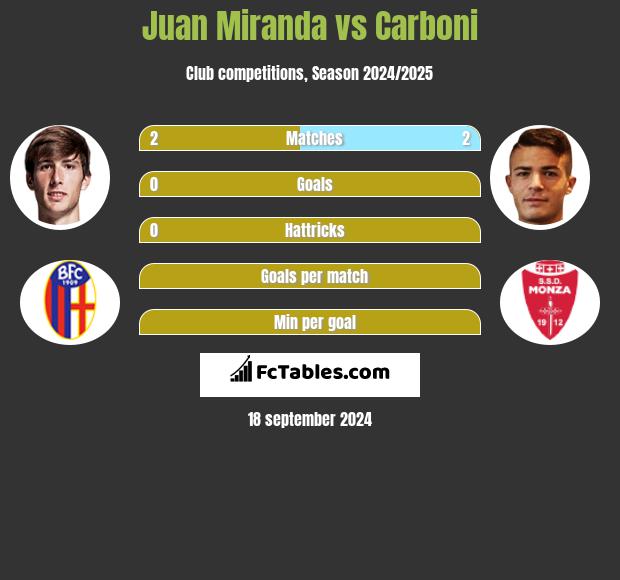 Juan Miranda vs Carboni h2h player stats