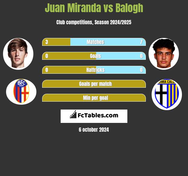 Juan Miranda vs Balogh h2h player stats