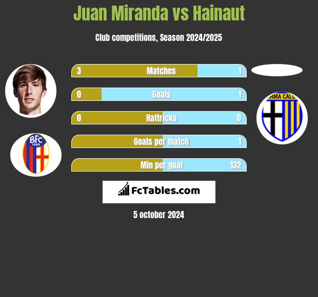 Juan Miranda vs Hainaut h2h player stats