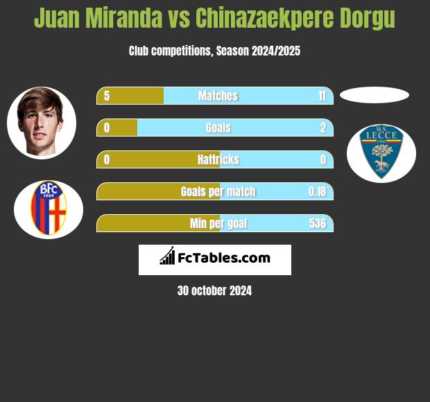 Juan Miranda vs Chinazaekpere Dorgu h2h player stats