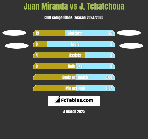 Juan Miranda vs J. Tchatchoua h2h player stats